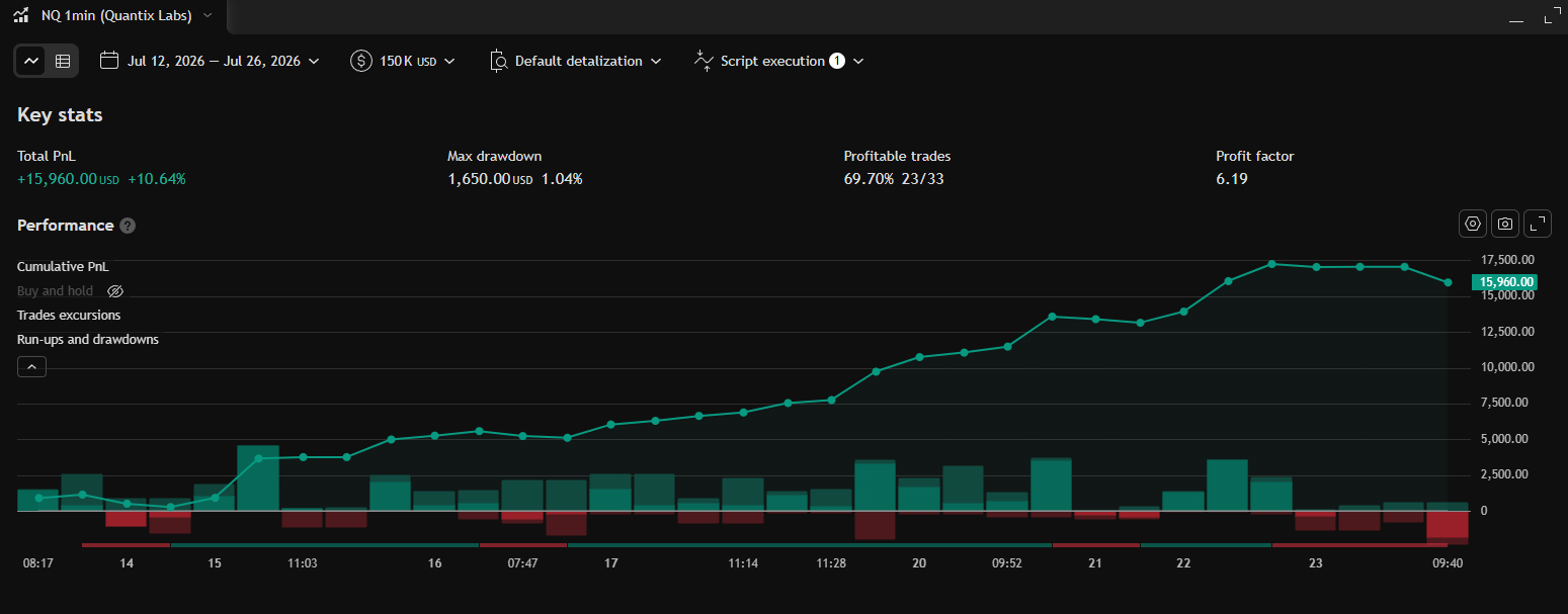 $150K Evaluation TradingView Strategy Tester backtest results