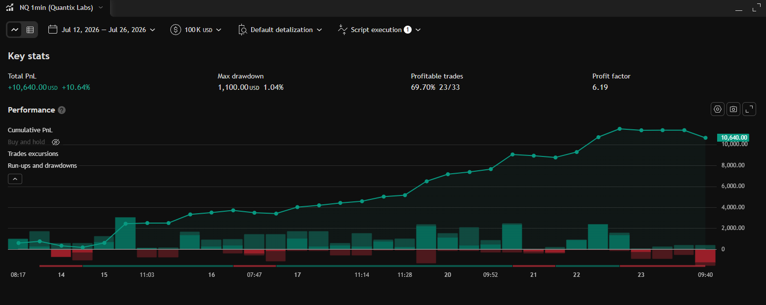 $100K Evaluation TradingView Strategy Tester backtest results