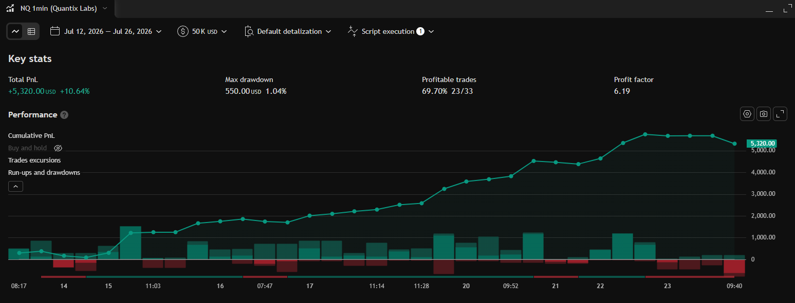 $50K Evaluation TradingView Strategy Tester backtest results